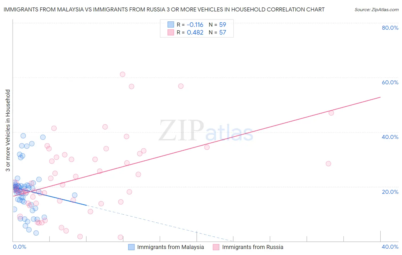 Immigrants from Malaysia vs Immigrants from Russia 3 or more Vehicles in Household