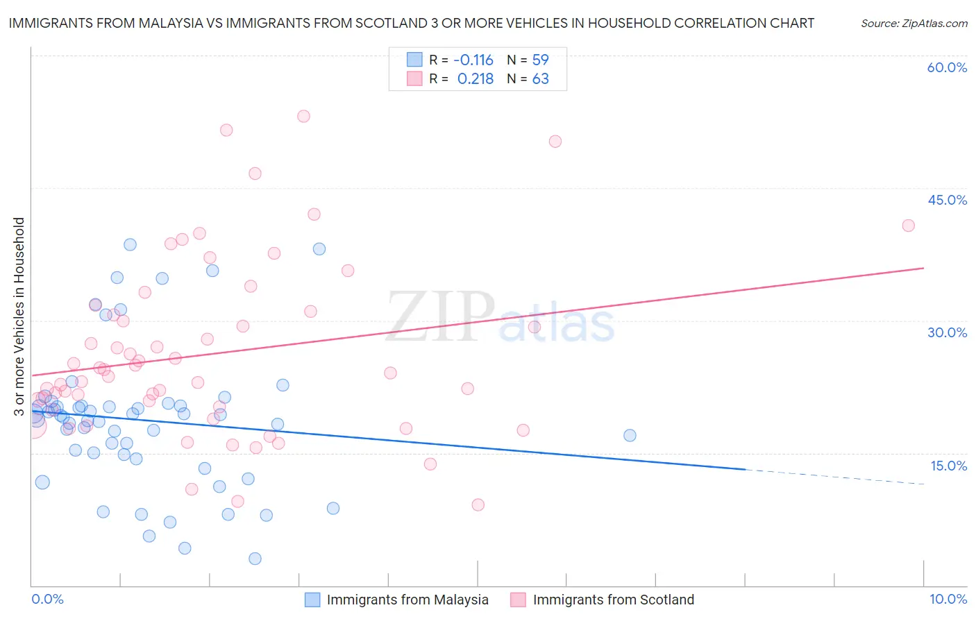 Immigrants from Malaysia vs Immigrants from Scotland 3 or more Vehicles in Household
