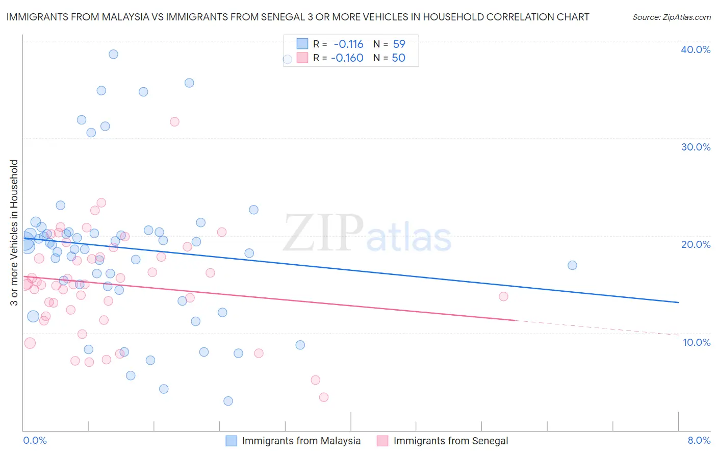 Immigrants from Malaysia vs Immigrants from Senegal 3 or more Vehicles in Household