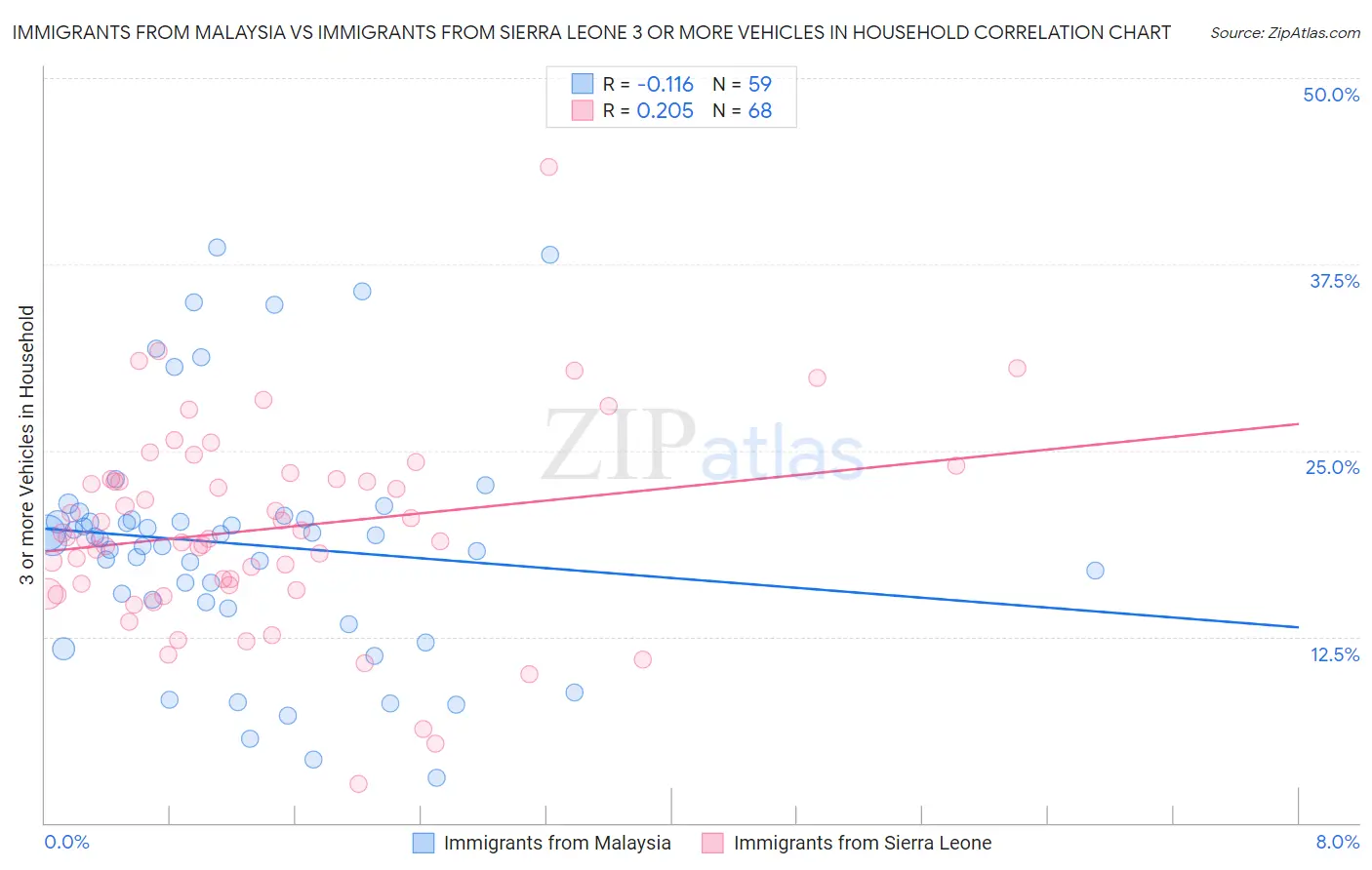 Immigrants from Malaysia vs Immigrants from Sierra Leone 3 or more Vehicles in Household