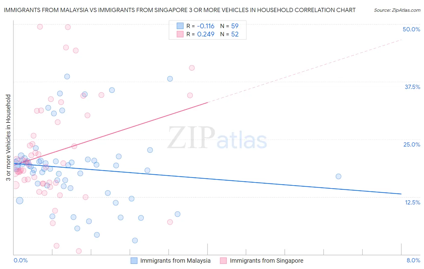 Immigrants from Malaysia vs Immigrants from Singapore 3 or more Vehicles in Household