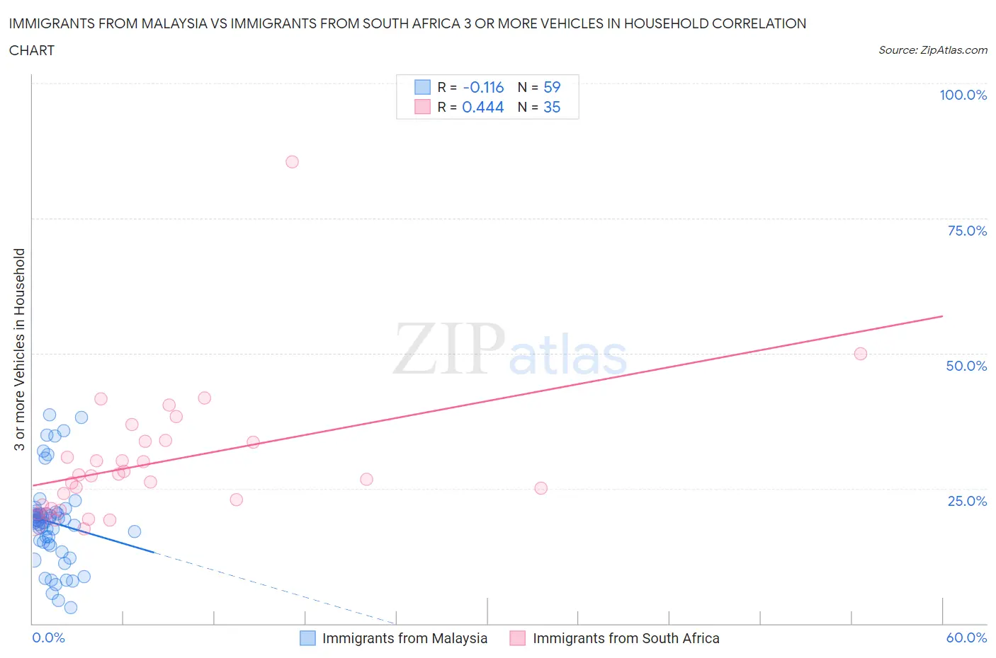 Immigrants from Malaysia vs Immigrants from South Africa 3 or more Vehicles in Household