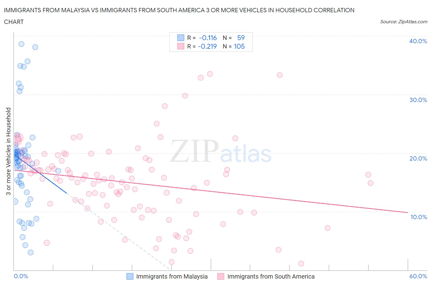 Immigrants from Malaysia vs Immigrants from South America 3 or more Vehicles in Household