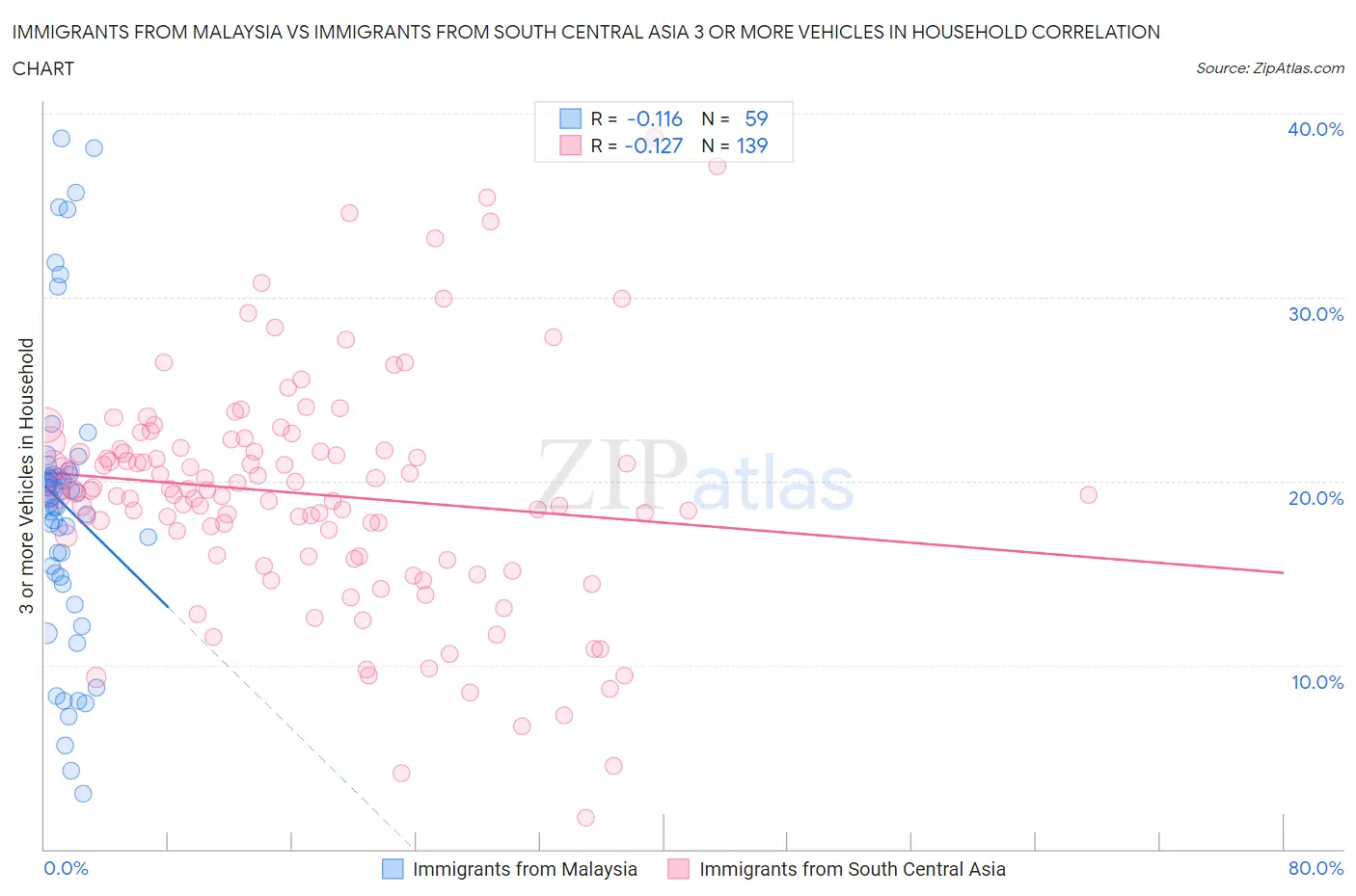 Immigrants from Malaysia vs Immigrants from South Central Asia 3 or more Vehicles in Household