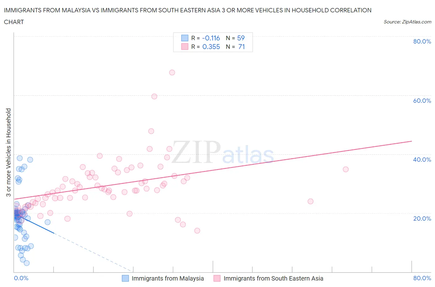 Immigrants from Malaysia vs Immigrants from South Eastern Asia 3 or more Vehicles in Household