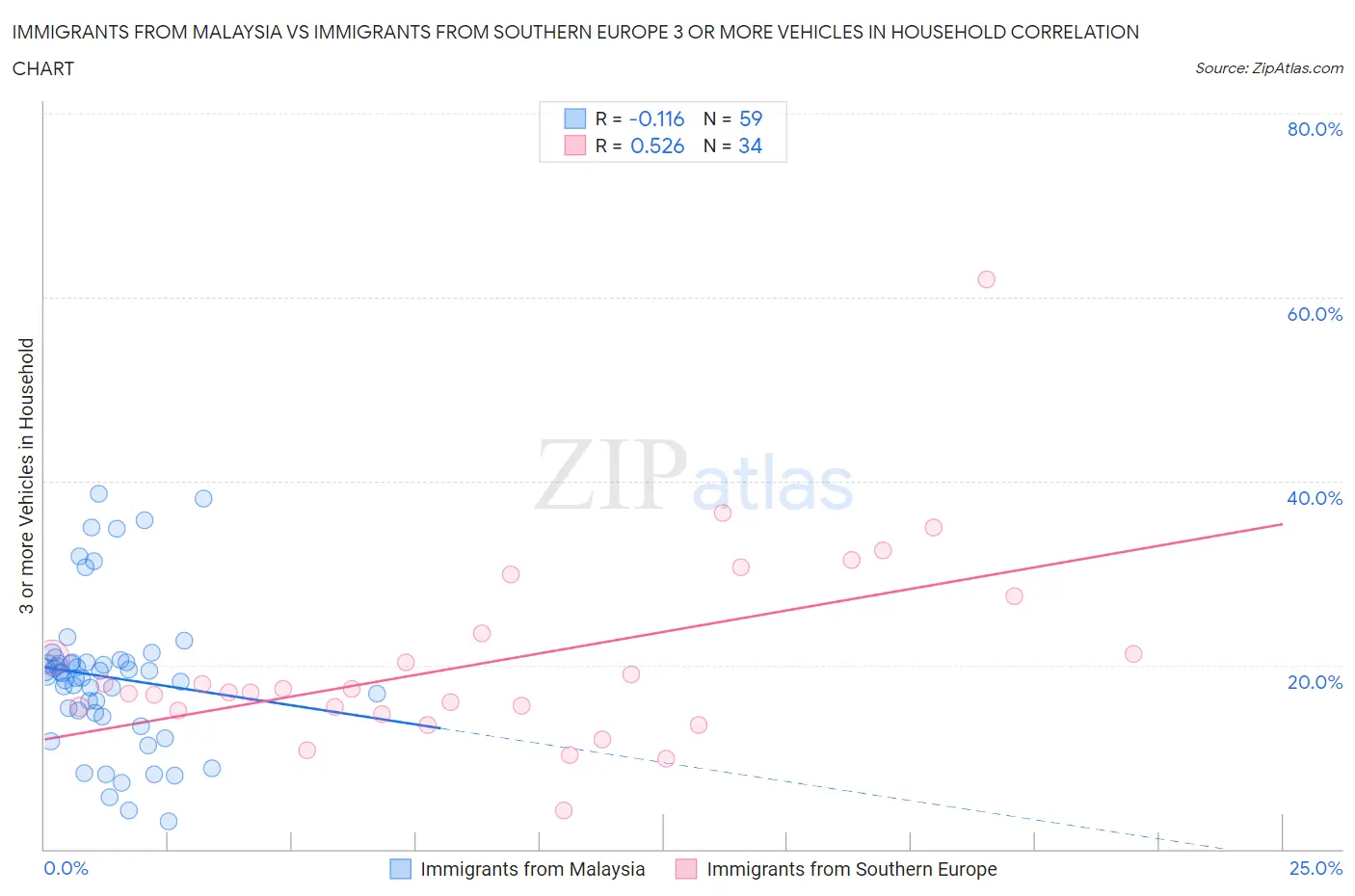 Immigrants from Malaysia vs Immigrants from Southern Europe 3 or more Vehicles in Household