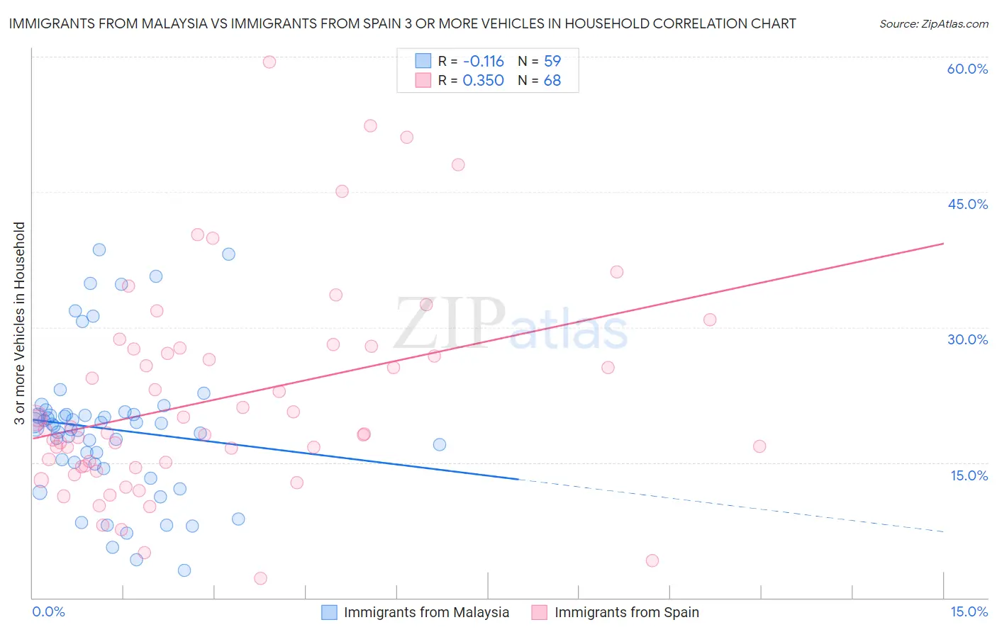 Immigrants from Malaysia vs Immigrants from Spain 3 or more Vehicles in Household