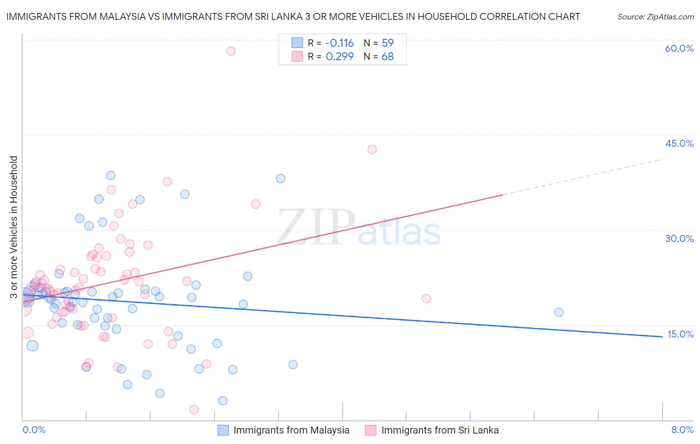 Immigrants from Malaysia vs Immigrants from Sri Lanka 3 or more Vehicles in Household
