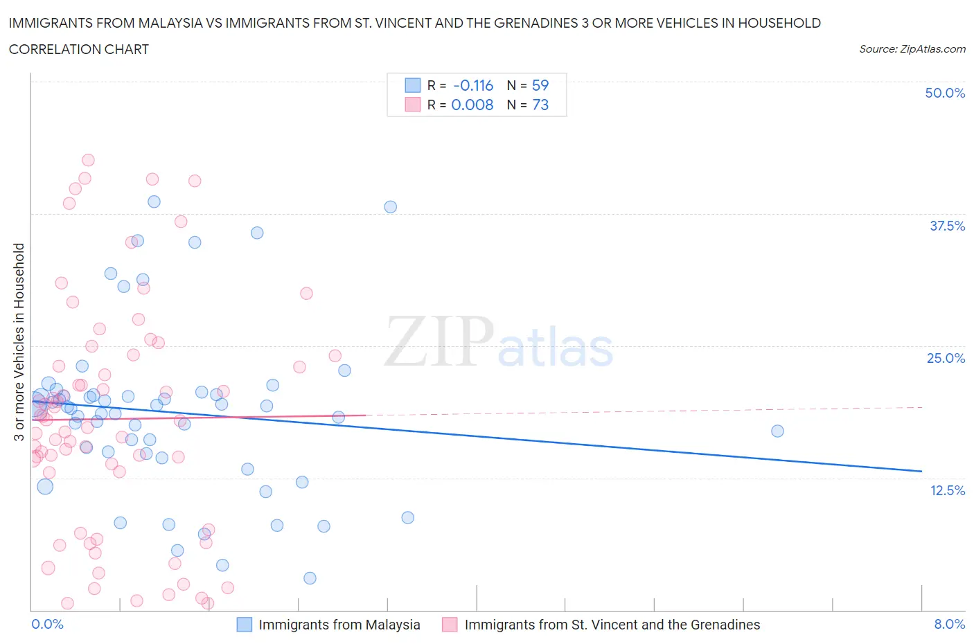 Immigrants from Malaysia vs Immigrants from St. Vincent and the Grenadines 3 or more Vehicles in Household