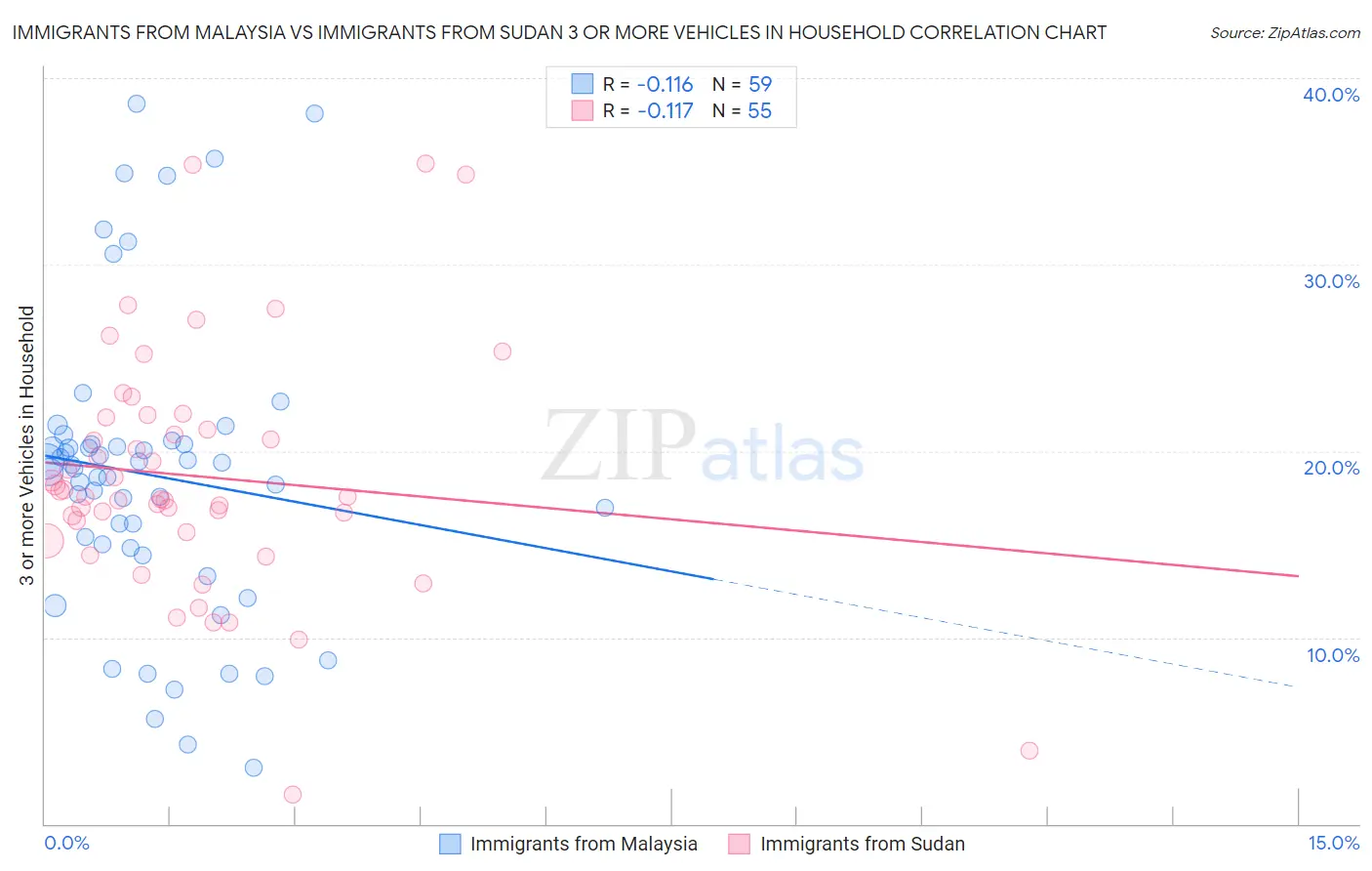 Immigrants from Malaysia vs Immigrants from Sudan 3 or more Vehicles in Household