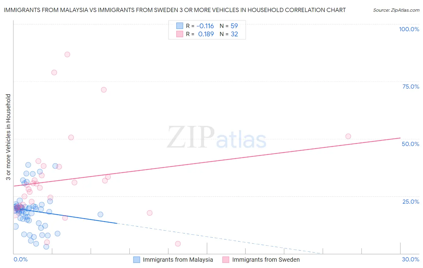 Immigrants from Malaysia vs Immigrants from Sweden 3 or more Vehicles in Household