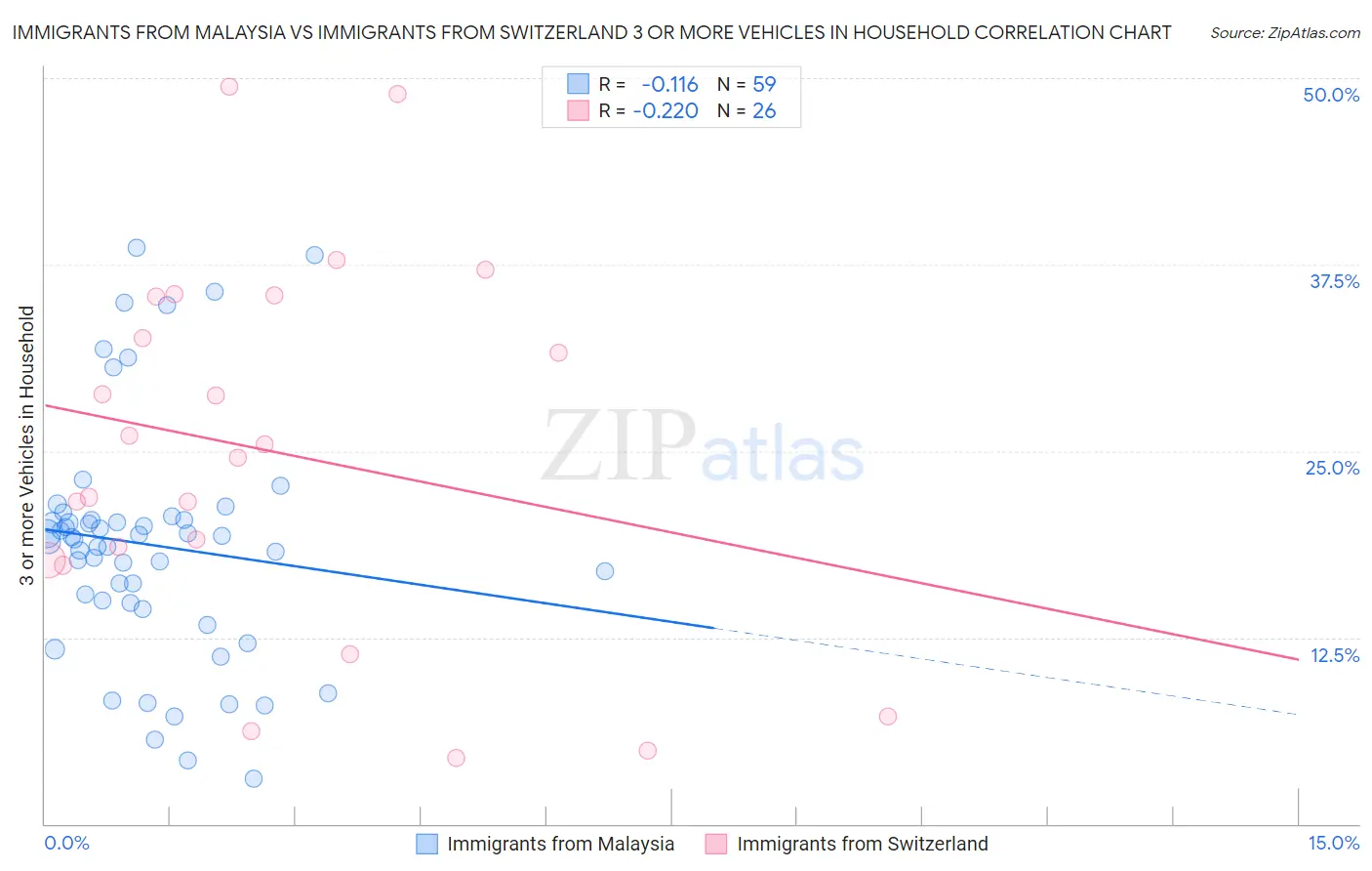 Immigrants from Malaysia vs Immigrants from Switzerland 3 or more Vehicles in Household