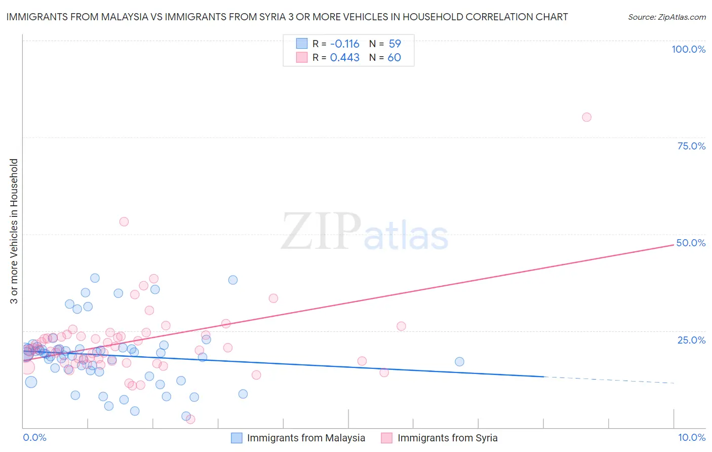 Immigrants from Malaysia vs Immigrants from Syria 3 or more Vehicles in Household