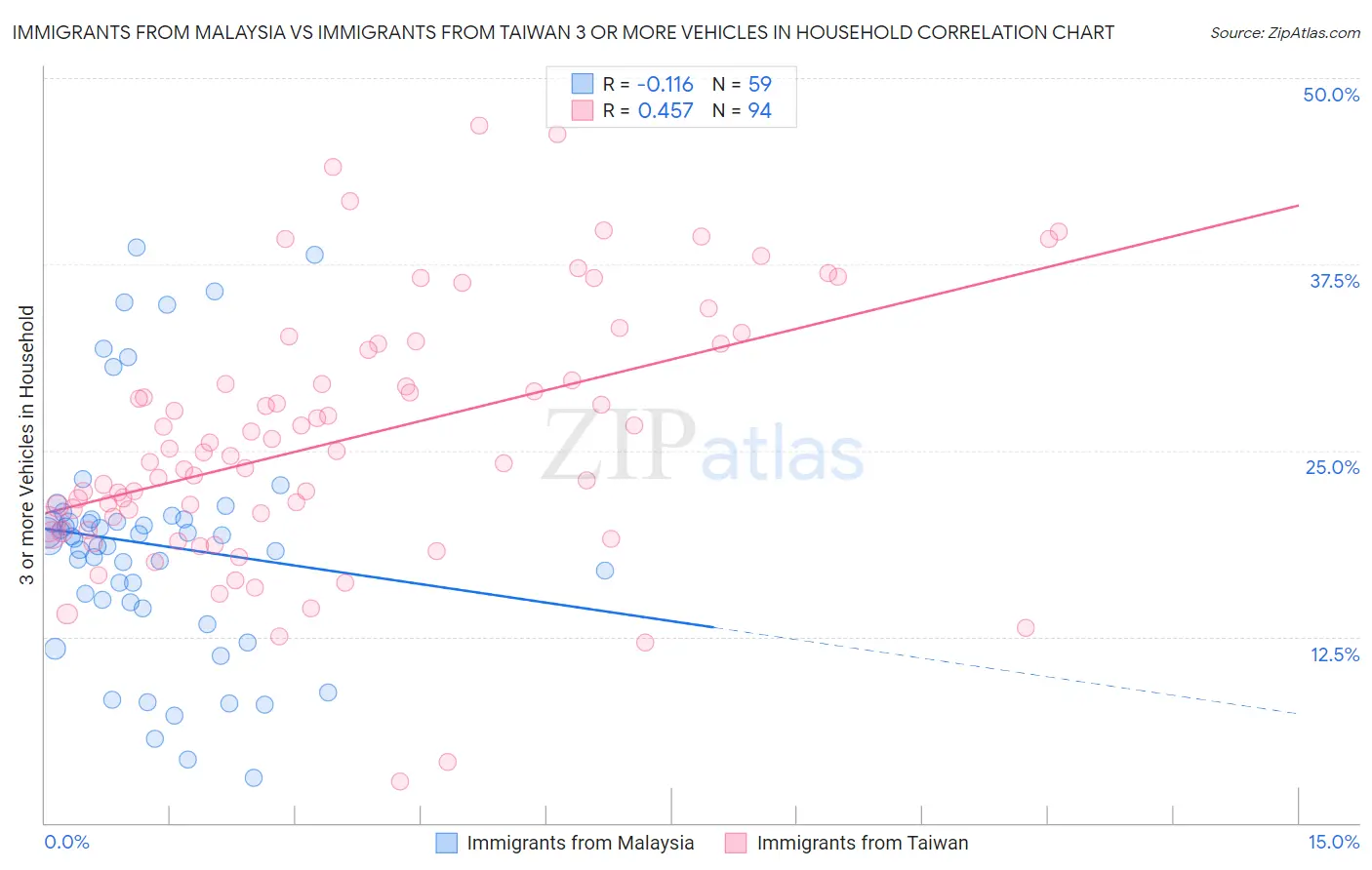 Immigrants from Malaysia vs Immigrants from Taiwan 3 or more Vehicles in Household