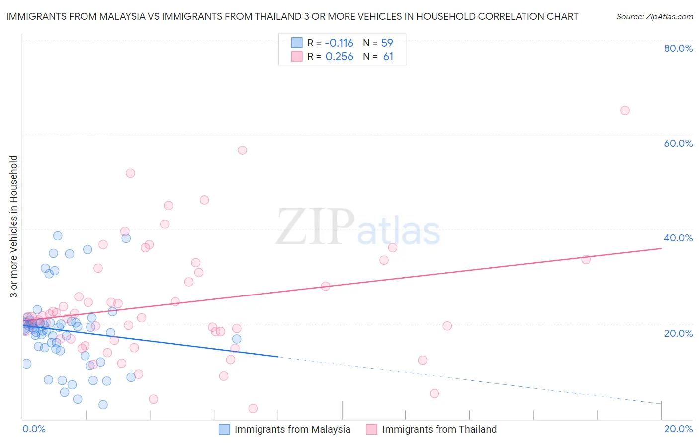 Immigrants from Malaysia vs Immigrants from Thailand 3 or more Vehicles in Household