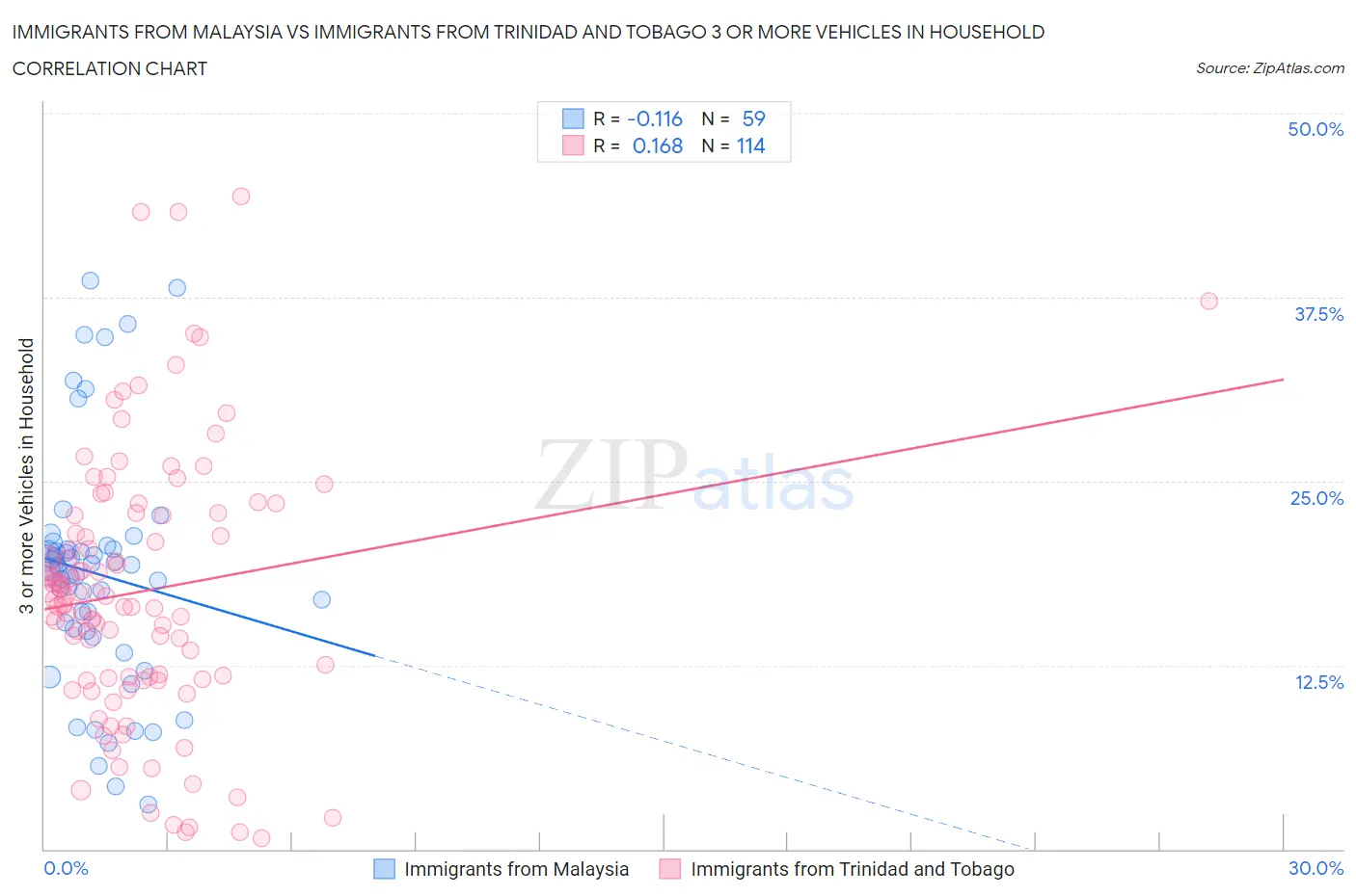 Immigrants from Malaysia vs Immigrants from Trinidad and Tobago 3 or more Vehicles in Household