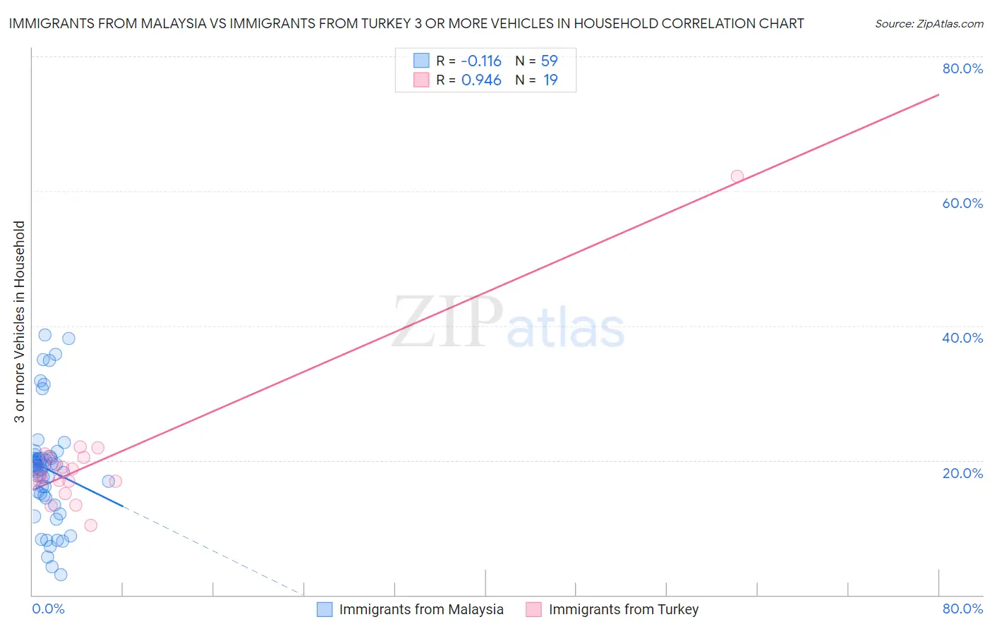 Immigrants from Malaysia vs Immigrants from Turkey 3 or more Vehicles in Household