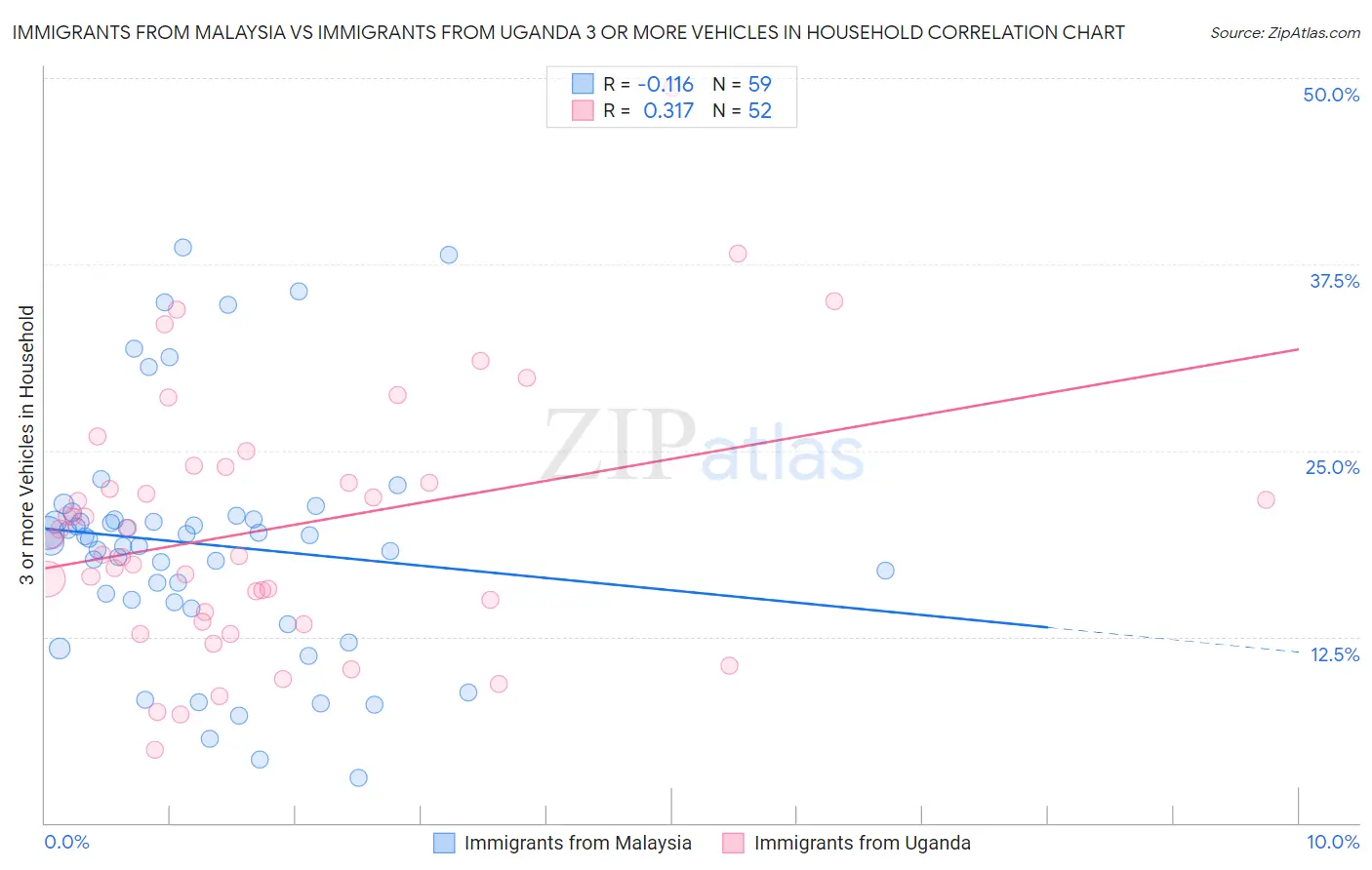 Immigrants from Malaysia vs Immigrants from Uganda 3 or more Vehicles in Household