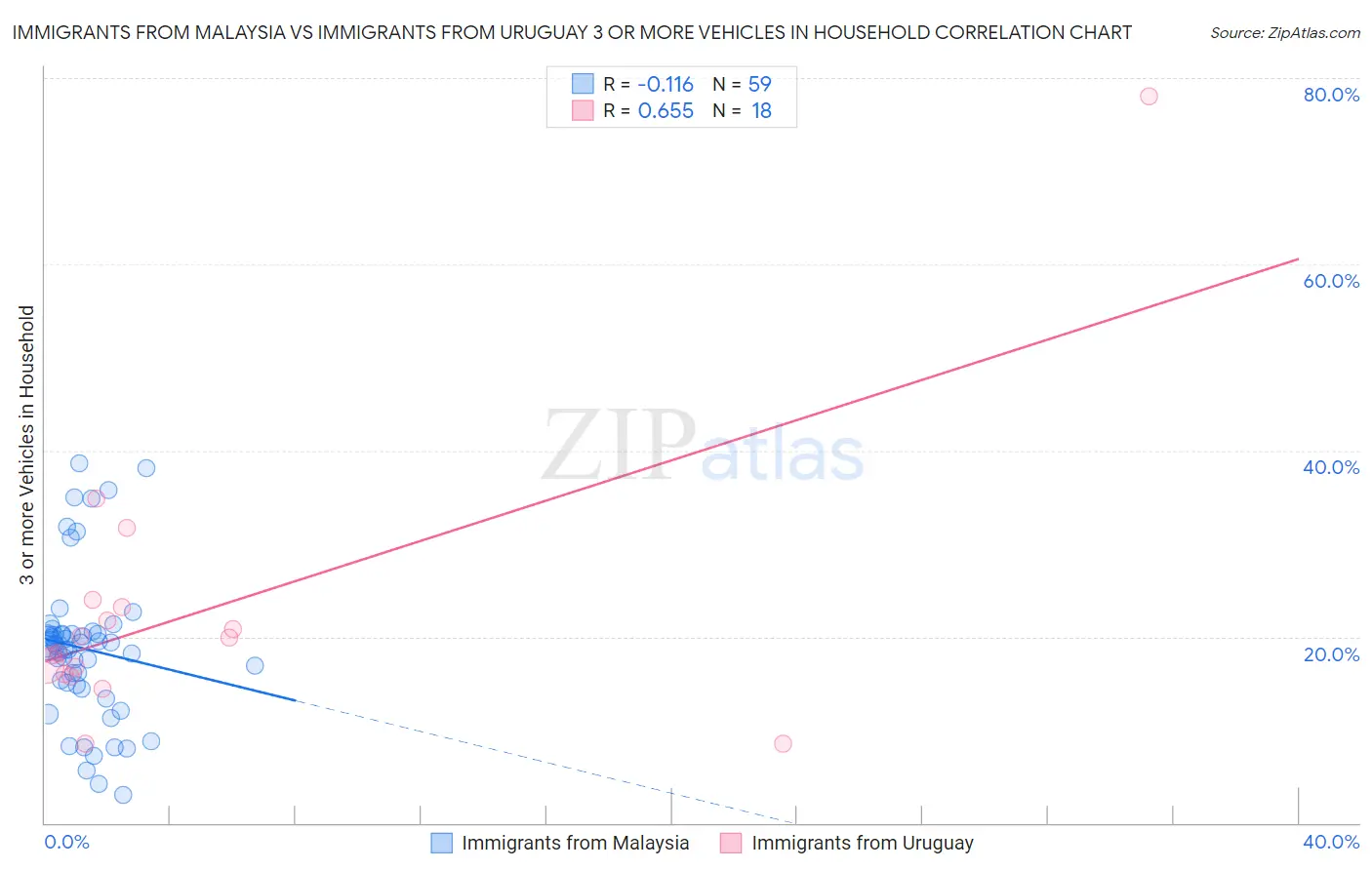 Immigrants from Malaysia vs Immigrants from Uruguay 3 or more Vehicles in Household