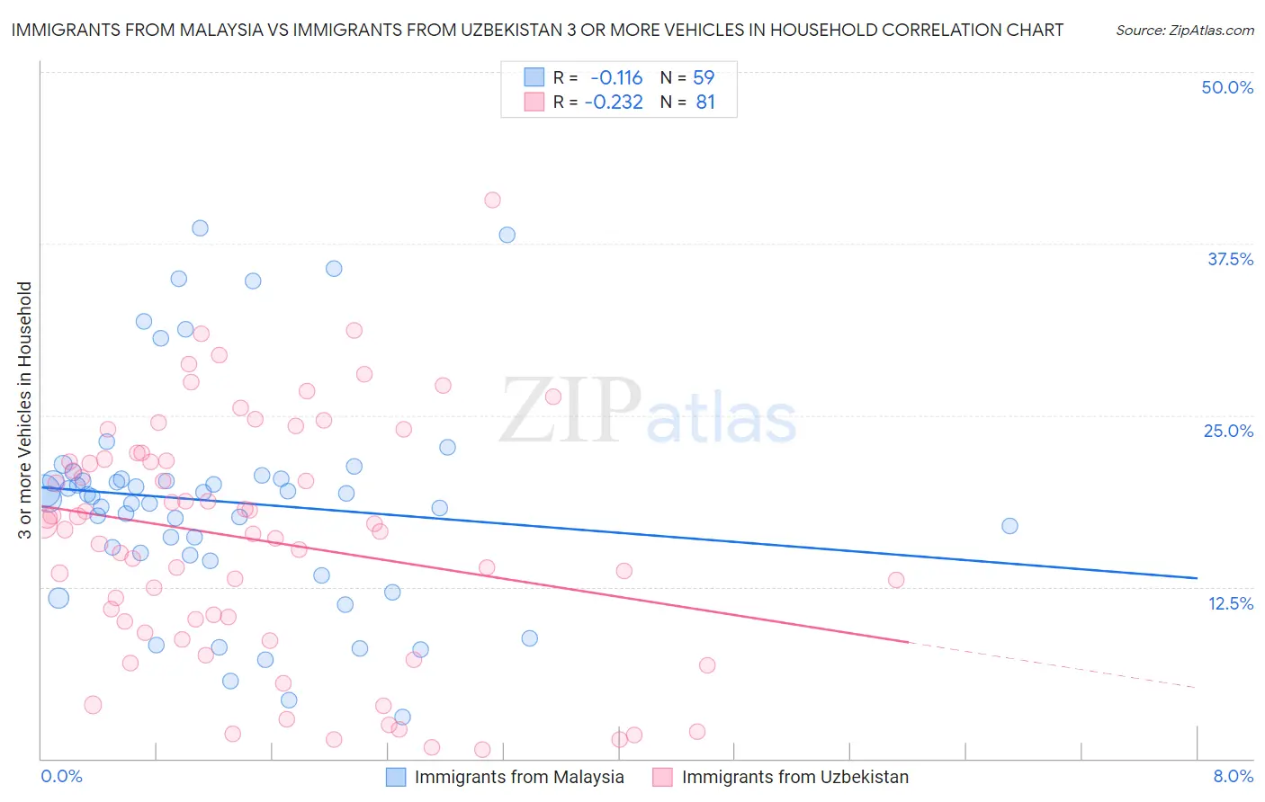 Immigrants from Malaysia vs Immigrants from Uzbekistan 3 or more Vehicles in Household