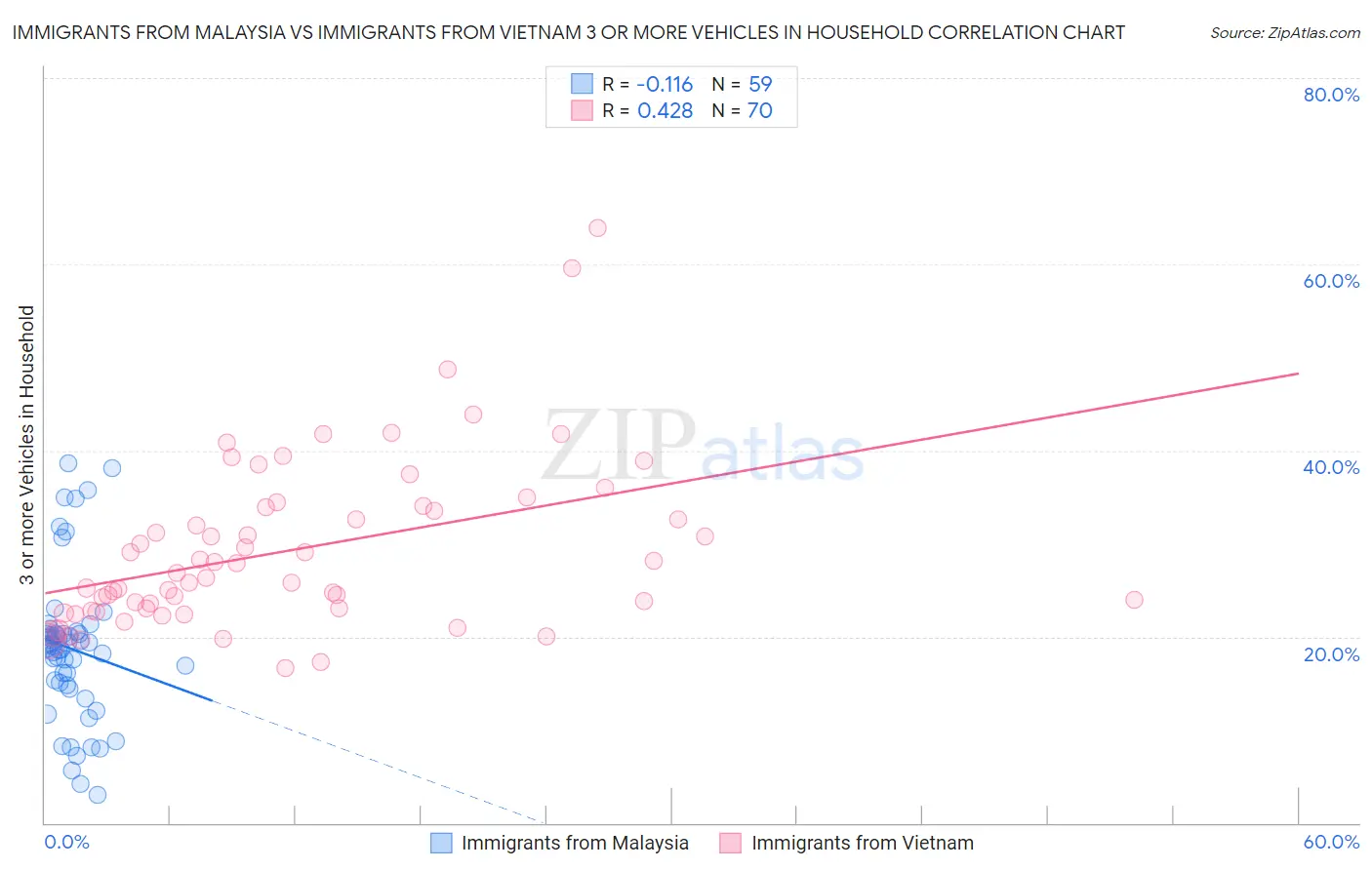 Immigrants from Malaysia vs Immigrants from Vietnam 3 or more Vehicles in Household