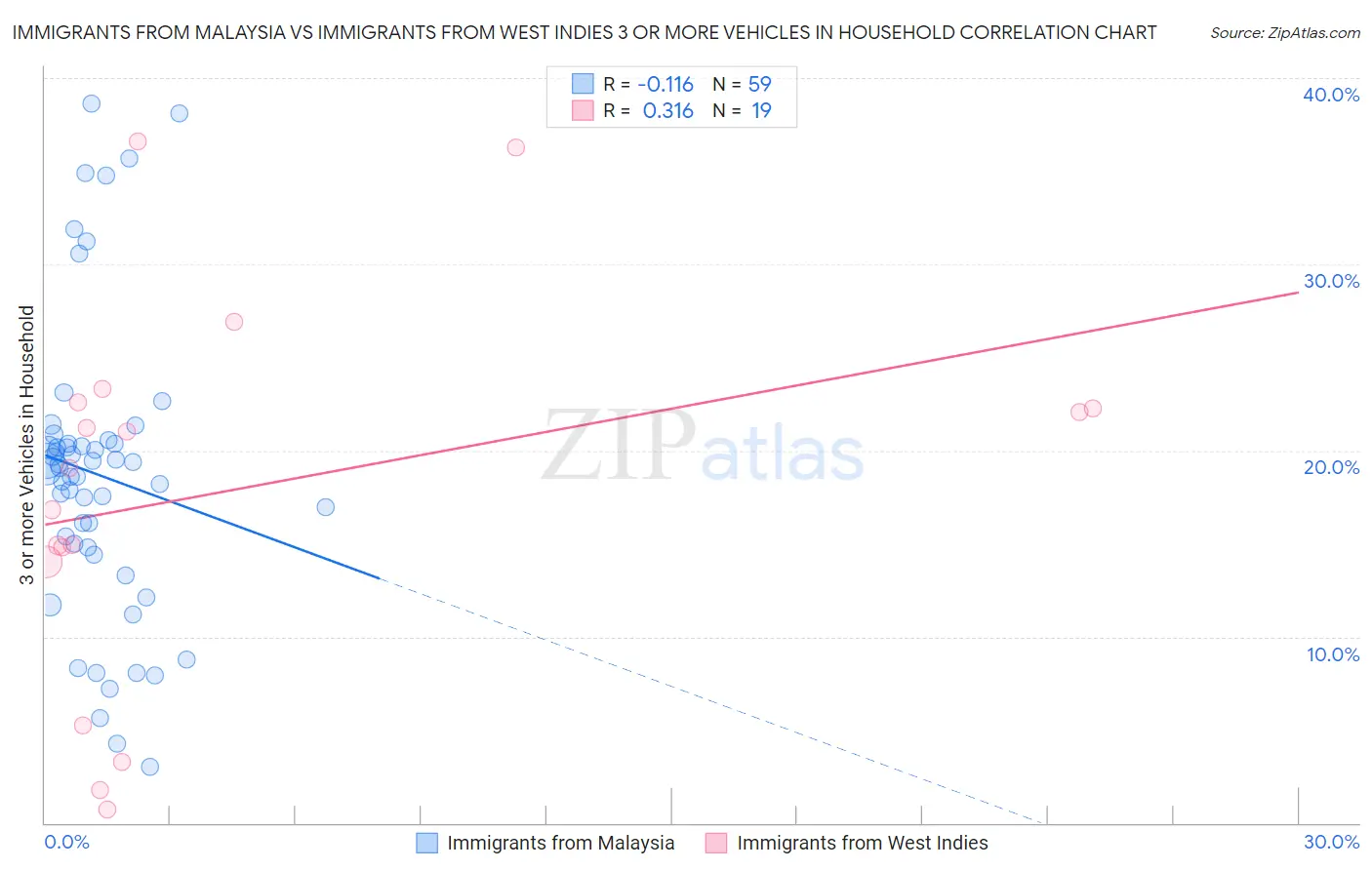 Immigrants from Malaysia vs Immigrants from West Indies 3 or more Vehicles in Household