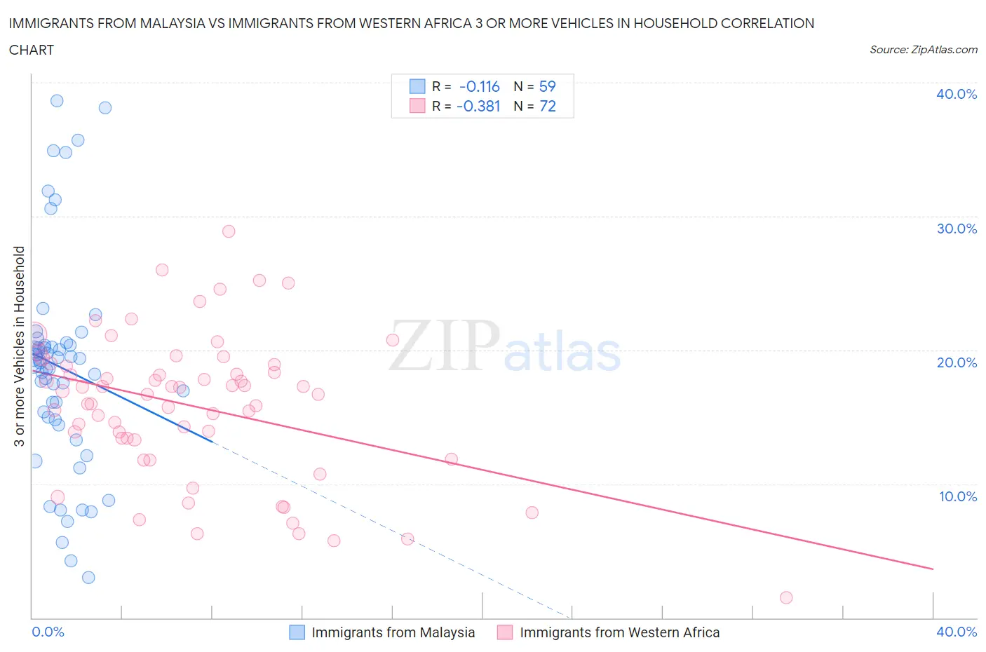 Immigrants from Malaysia vs Immigrants from Western Africa 3 or more Vehicles in Household