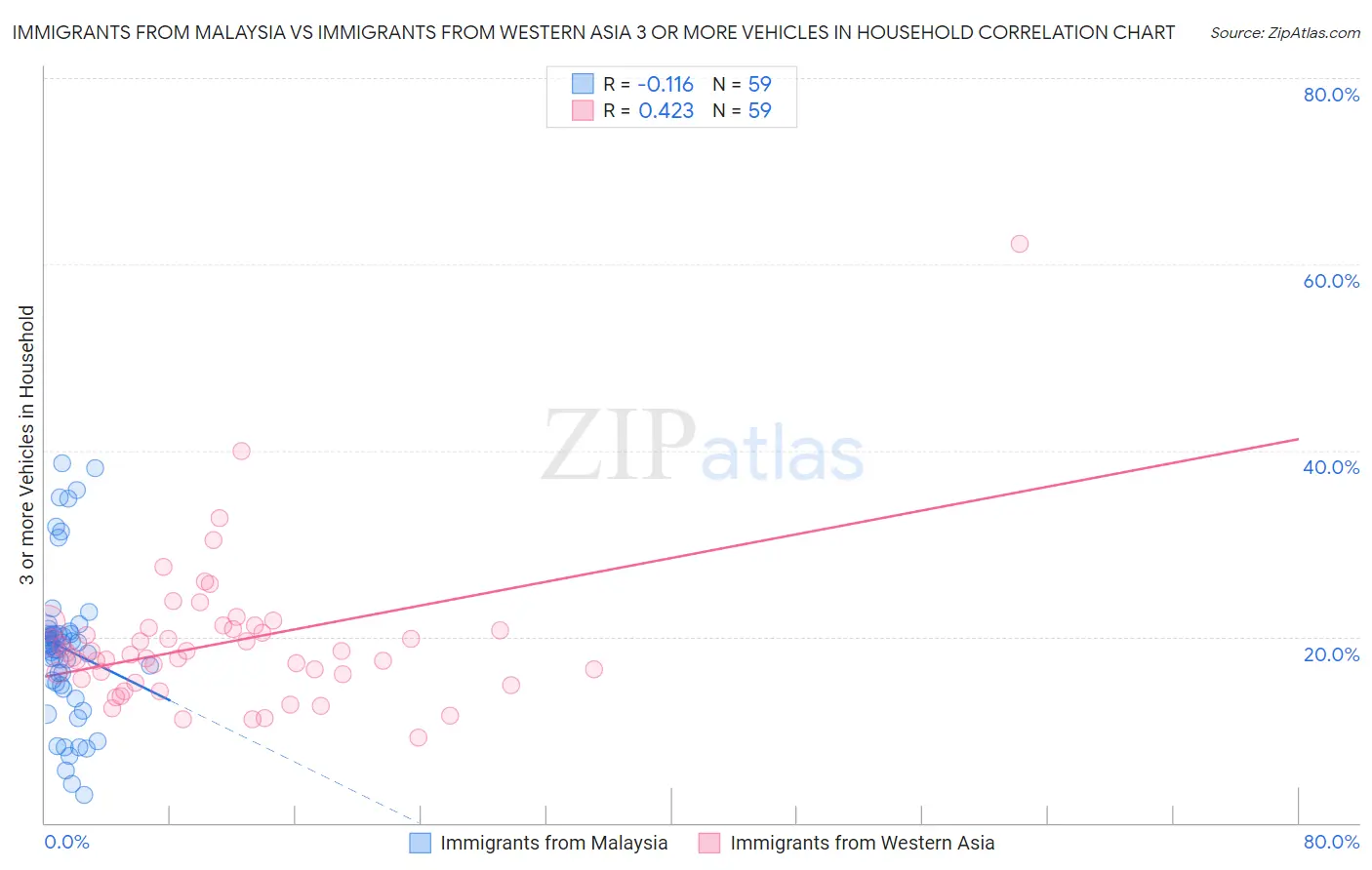 Immigrants from Malaysia vs Immigrants from Western Asia 3 or more Vehicles in Household
