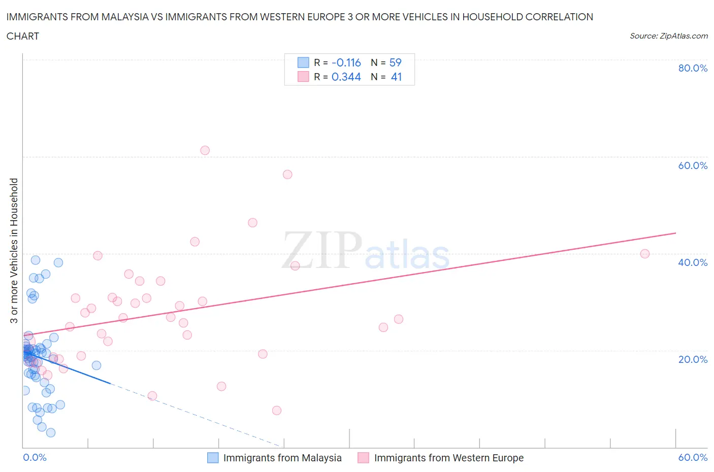 Immigrants from Malaysia vs Immigrants from Western Europe 3 or more Vehicles in Household