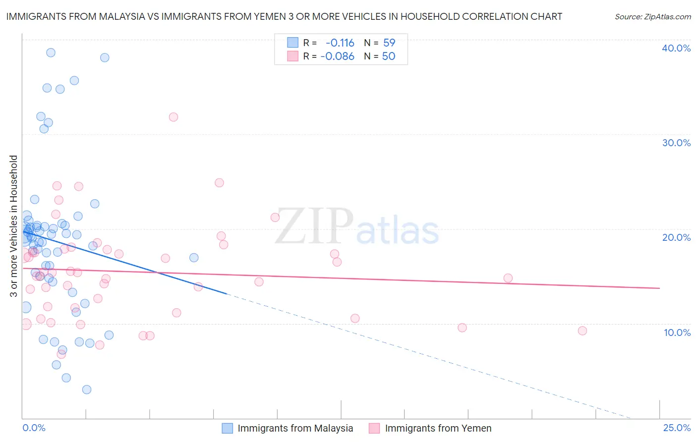 Immigrants from Malaysia vs Immigrants from Yemen 3 or more Vehicles in Household