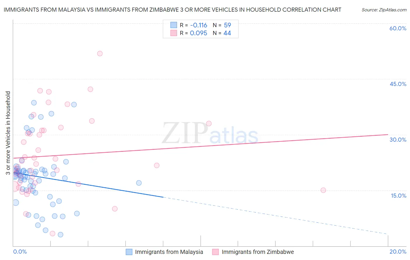 Immigrants from Malaysia vs Immigrants from Zimbabwe 3 or more Vehicles in Household