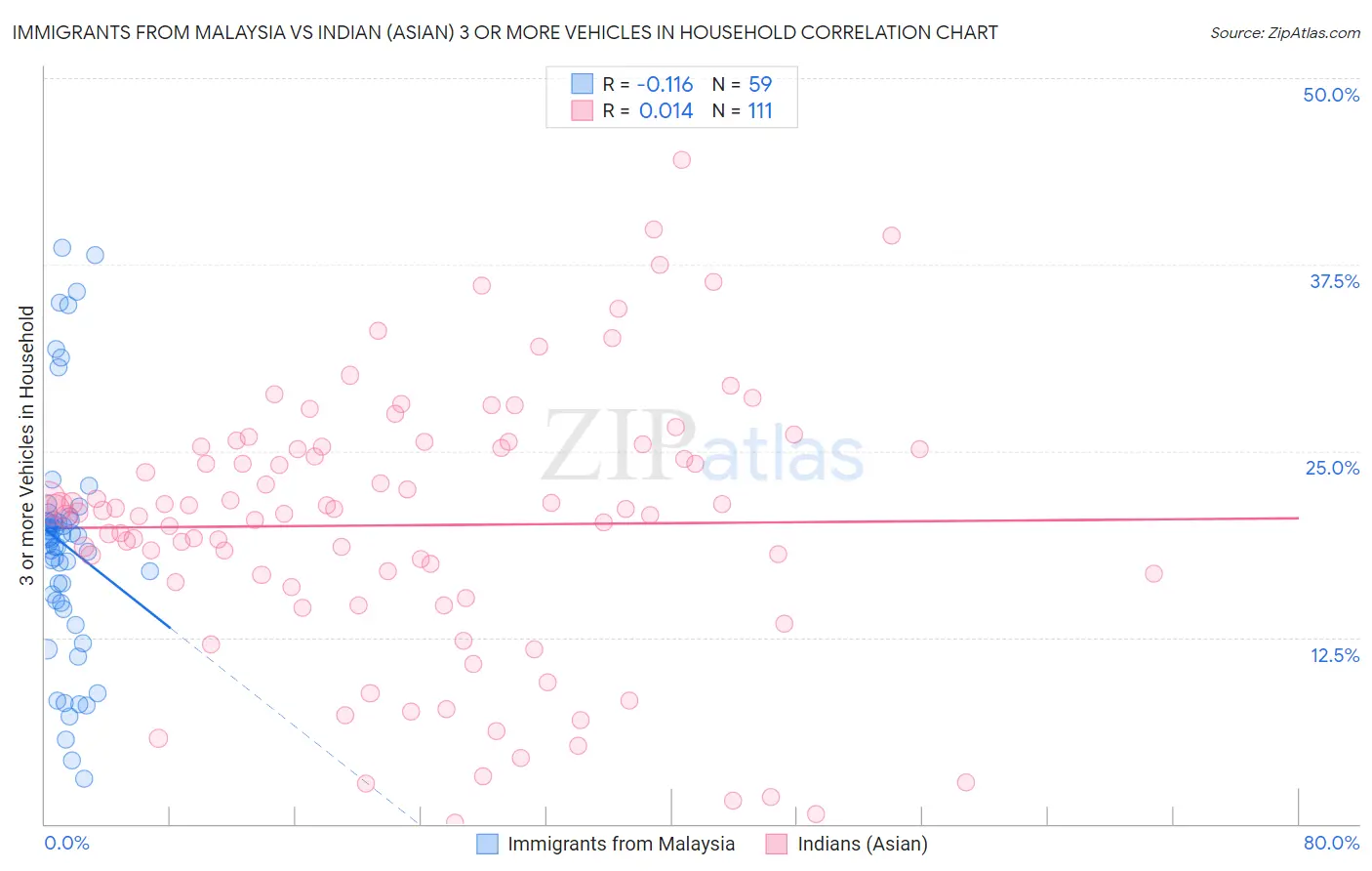 Immigrants from Malaysia vs Indian (Asian) 3 or more Vehicles in Household