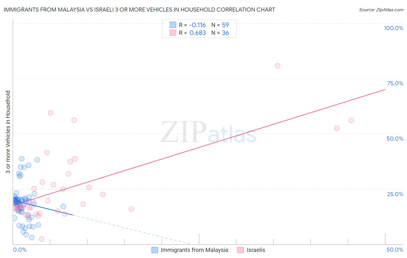 Immigrants from Malaysia vs Israeli 3 or more Vehicles in Household