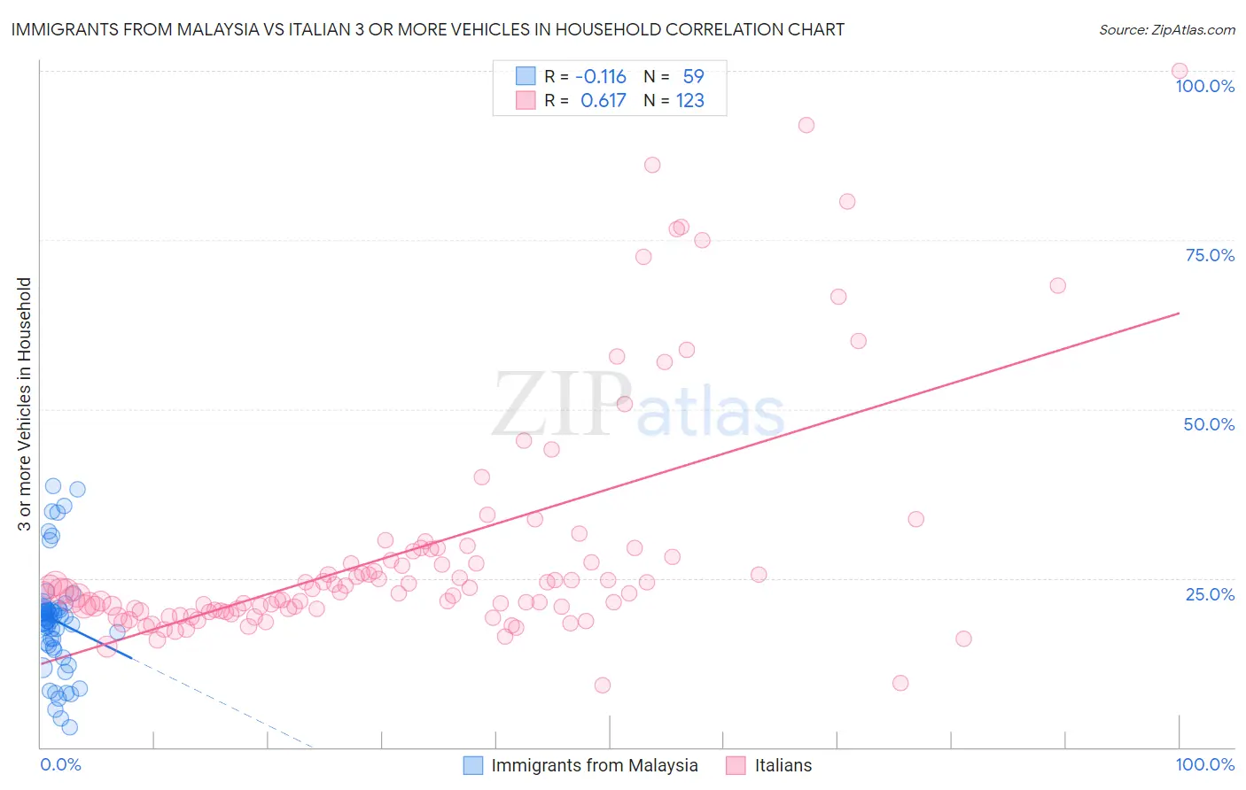 Immigrants from Malaysia vs Italian 3 or more Vehicles in Household