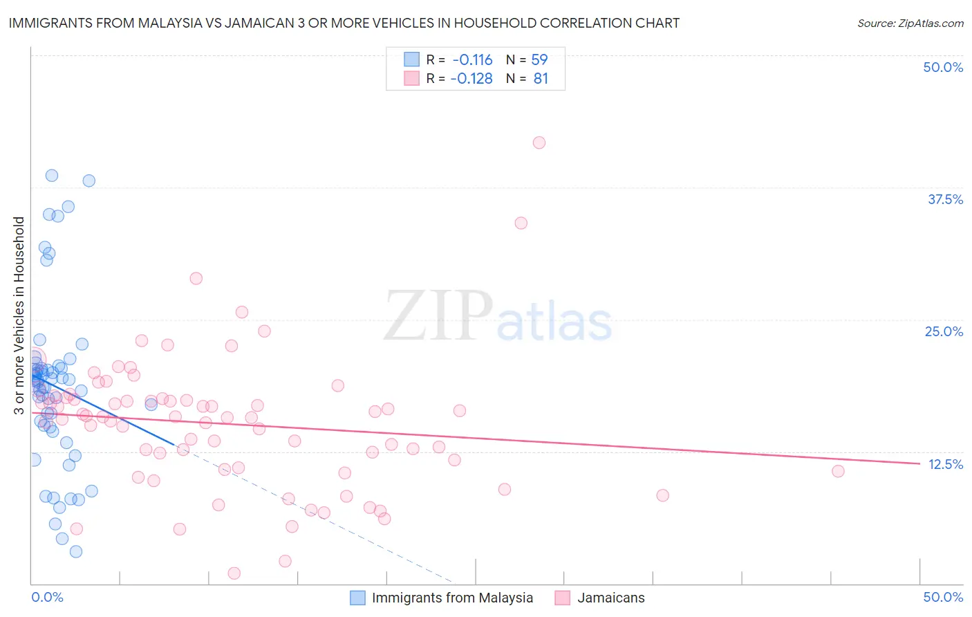 Immigrants from Malaysia vs Jamaican 3 or more Vehicles in Household