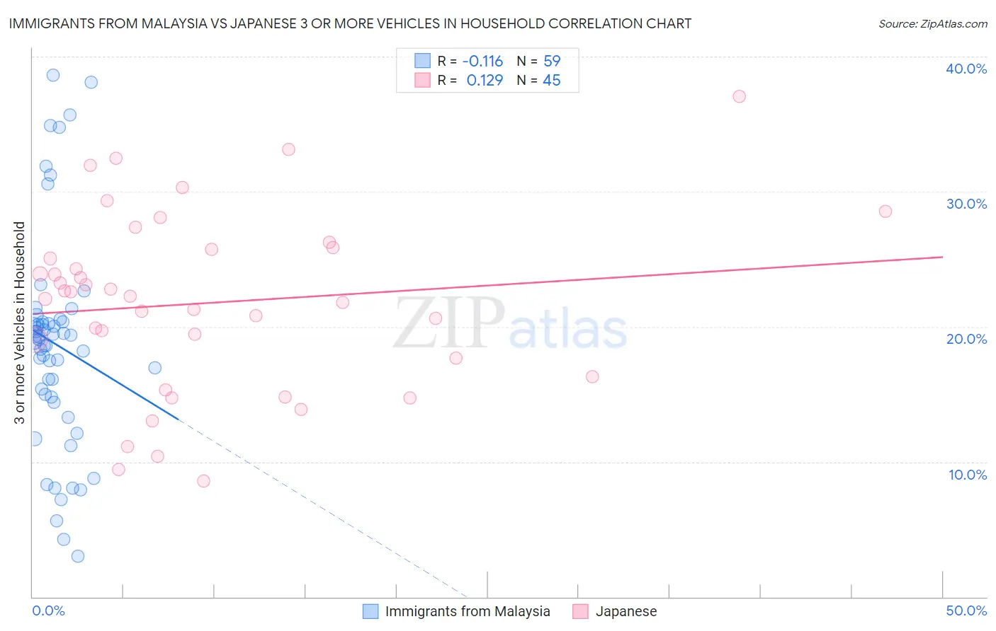 Immigrants from Malaysia vs Japanese 3 or more Vehicles in Household
