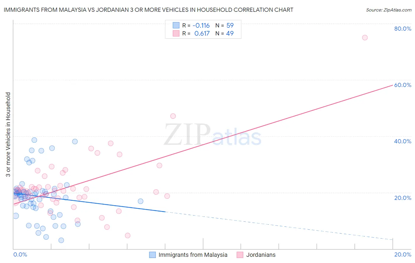 Immigrants from Malaysia vs Jordanian 3 or more Vehicles in Household