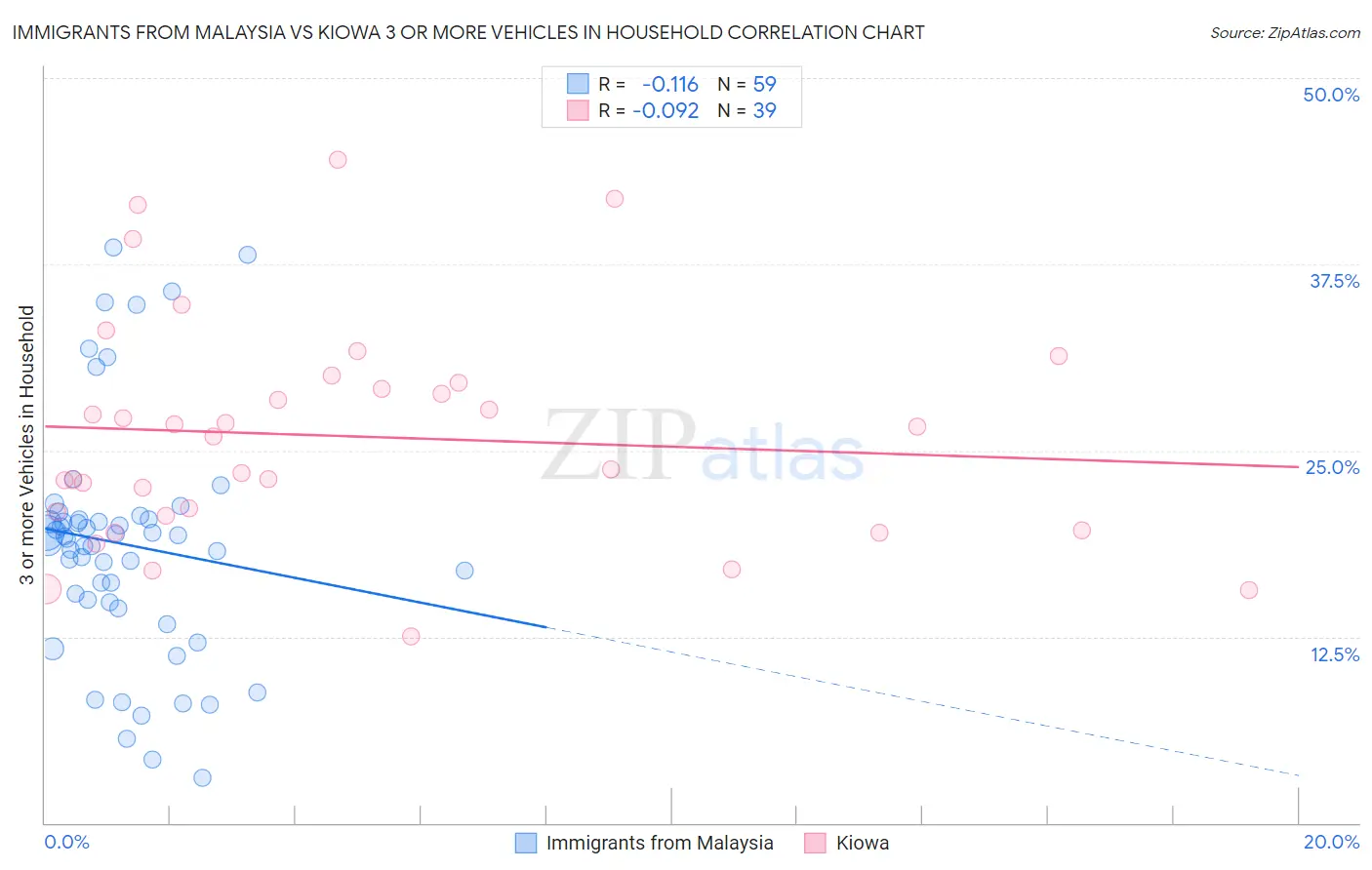 Immigrants from Malaysia vs Kiowa 3 or more Vehicles in Household