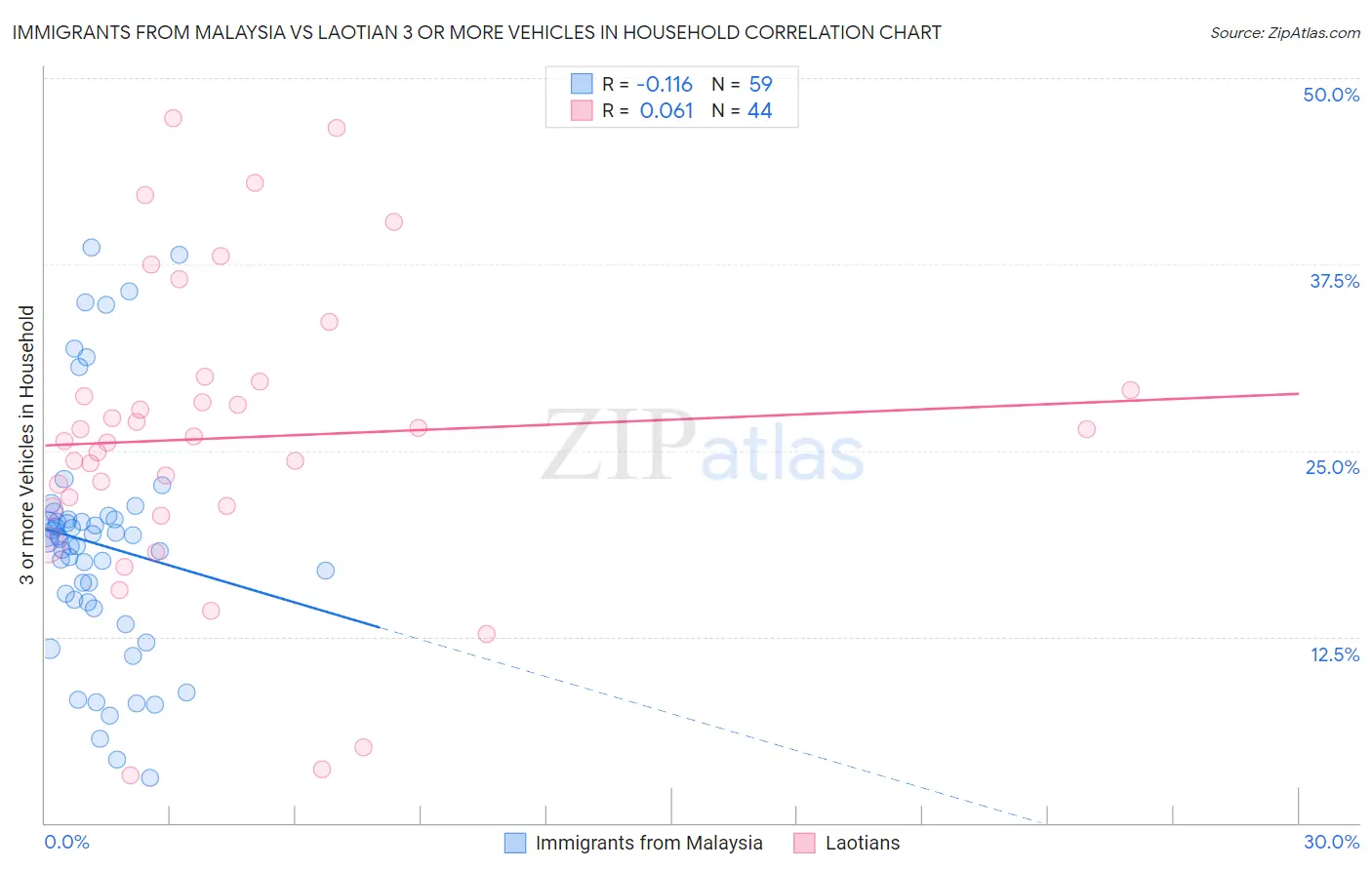 Immigrants from Malaysia vs Laotian 3 or more Vehicles in Household