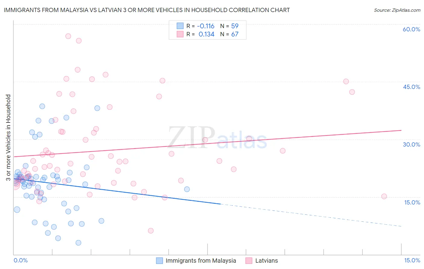 Immigrants from Malaysia vs Latvian 3 or more Vehicles in Household