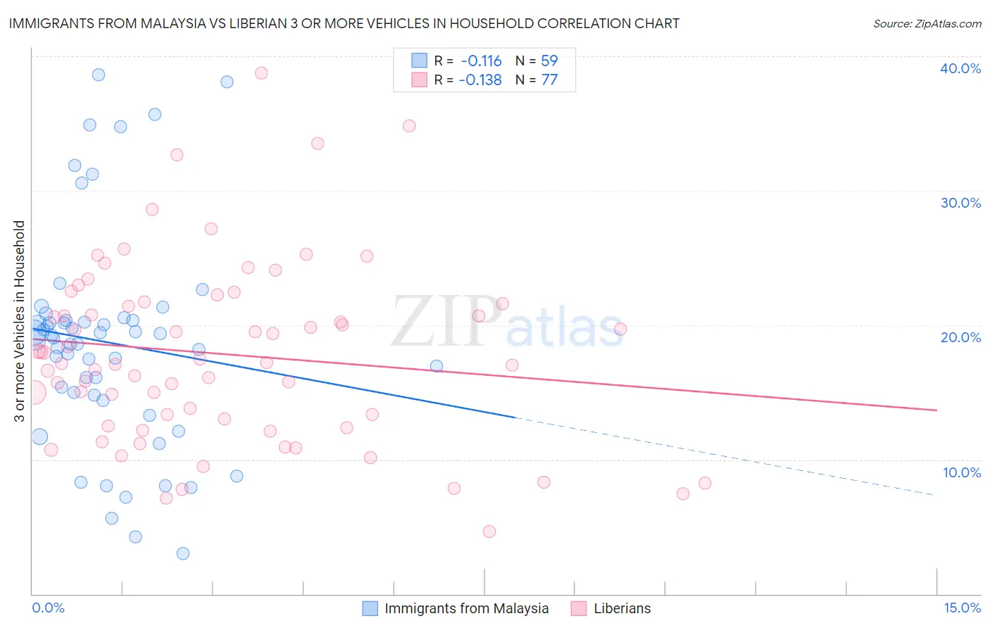 Immigrants from Malaysia vs Liberian 3 or more Vehicles in Household