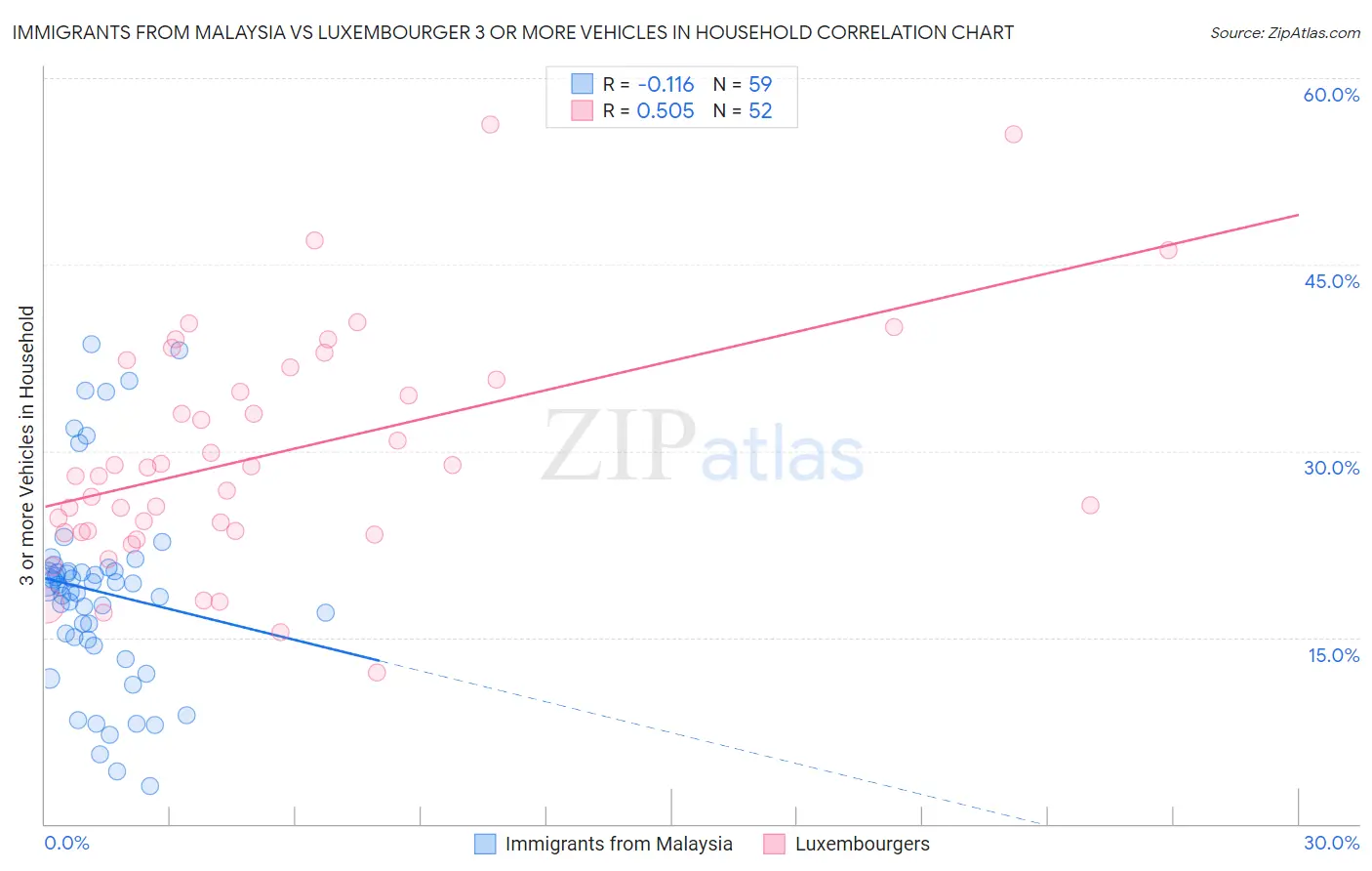 Immigrants from Malaysia vs Luxembourger 3 or more Vehicles in Household