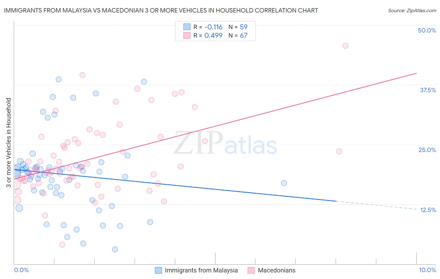 Immigrants from Malaysia vs Macedonian 3 or more Vehicles in Household