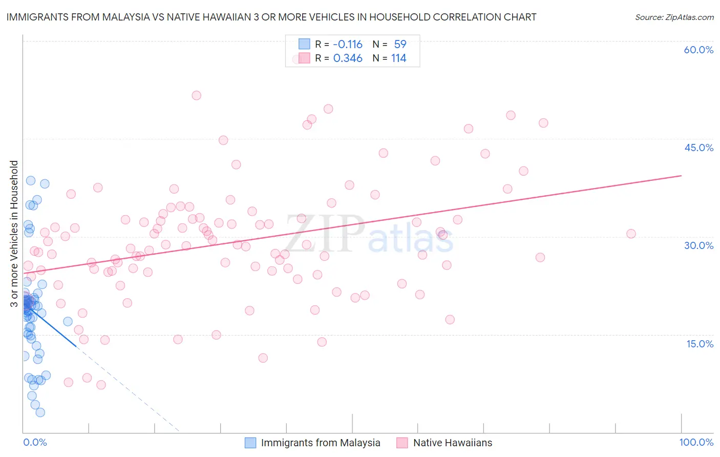 Immigrants from Malaysia vs Native Hawaiian 3 or more Vehicles in Household