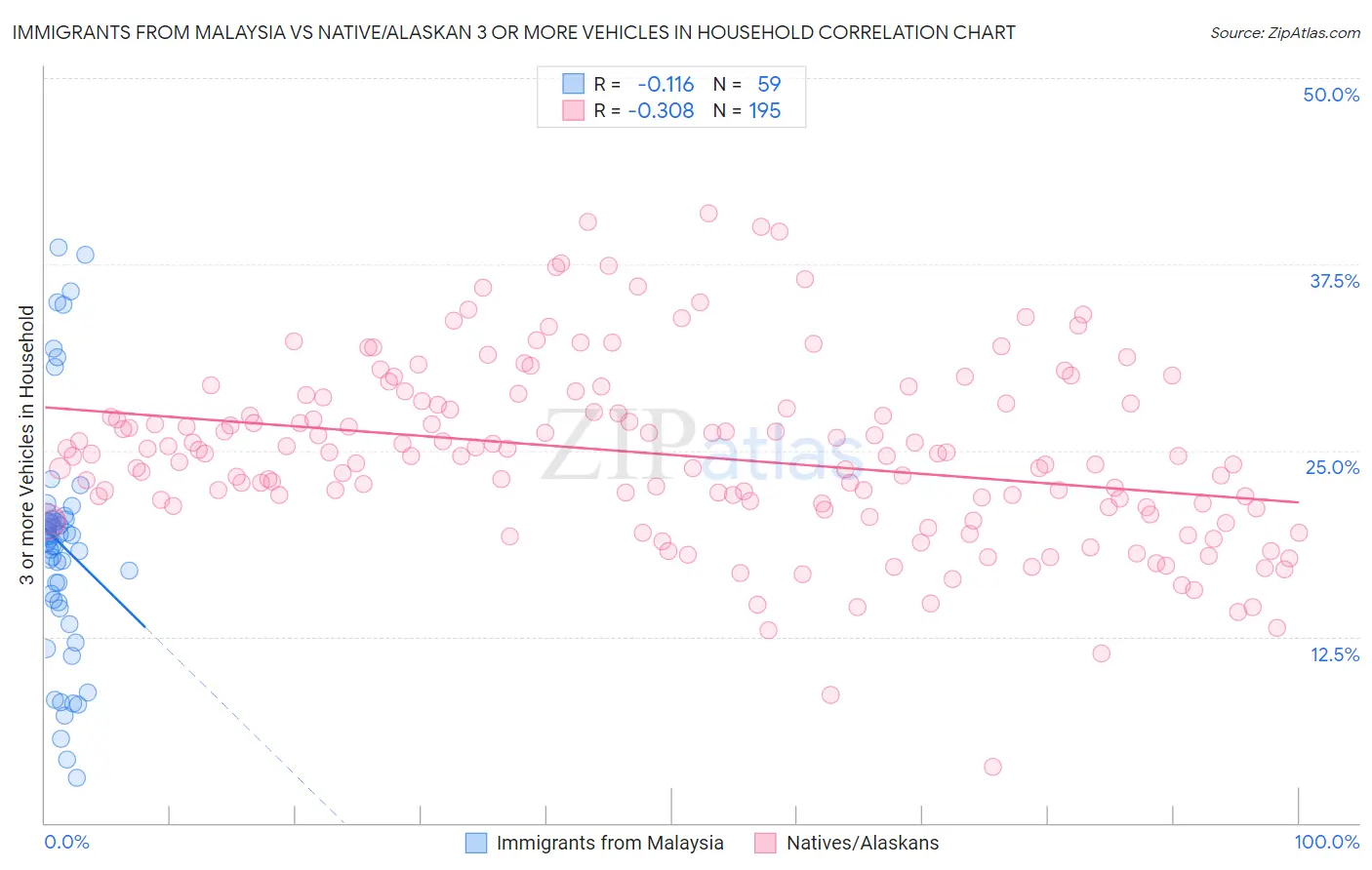 Immigrants from Malaysia vs Native/Alaskan 3 or more Vehicles in Household