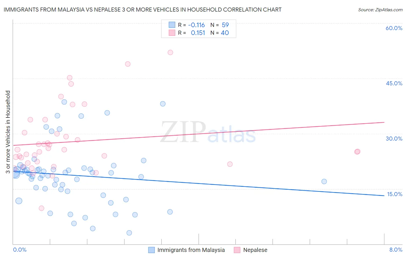 Immigrants from Malaysia vs Nepalese 3 or more Vehicles in Household