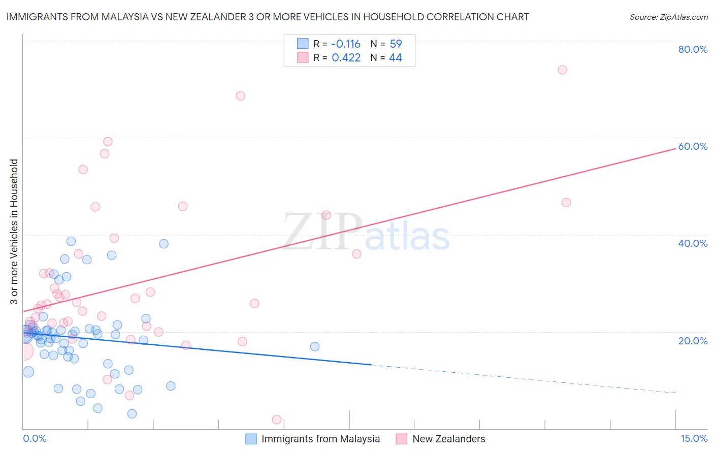 Immigrants from Malaysia vs New Zealander 3 or more Vehicles in Household