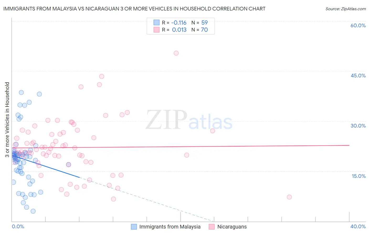 Immigrants from Malaysia vs Nicaraguan 3 or more Vehicles in Household