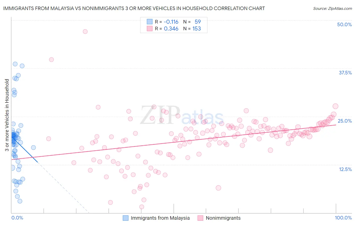 Immigrants from Malaysia vs Nonimmigrants 3 or more Vehicles in Household