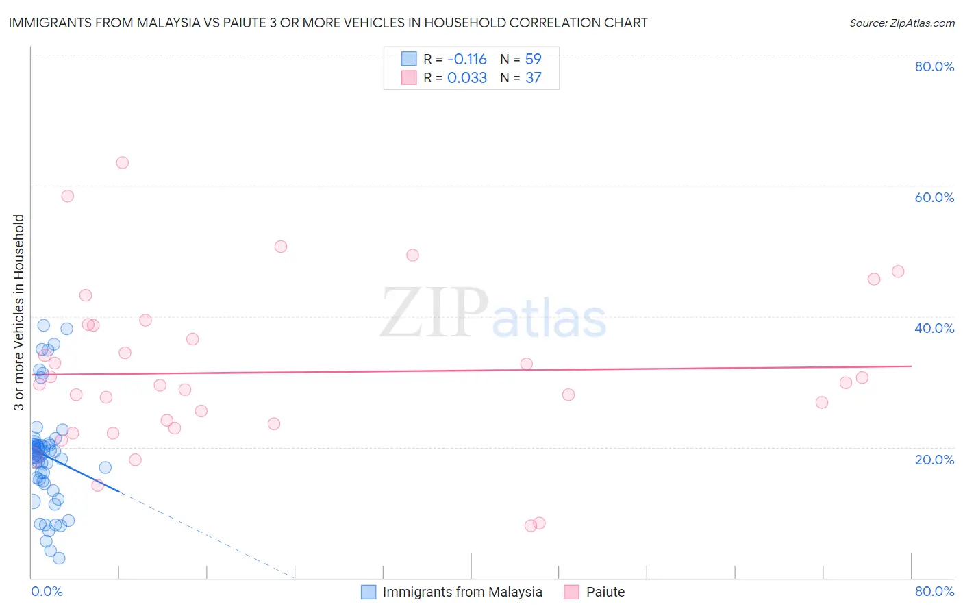 Immigrants from Malaysia vs Paiute 3 or more Vehicles in Household